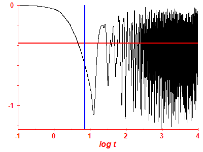 Survival probability log